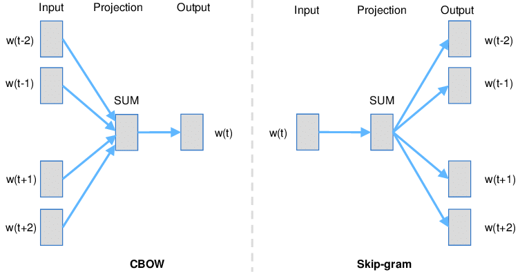 CBOW and Skip-gram models