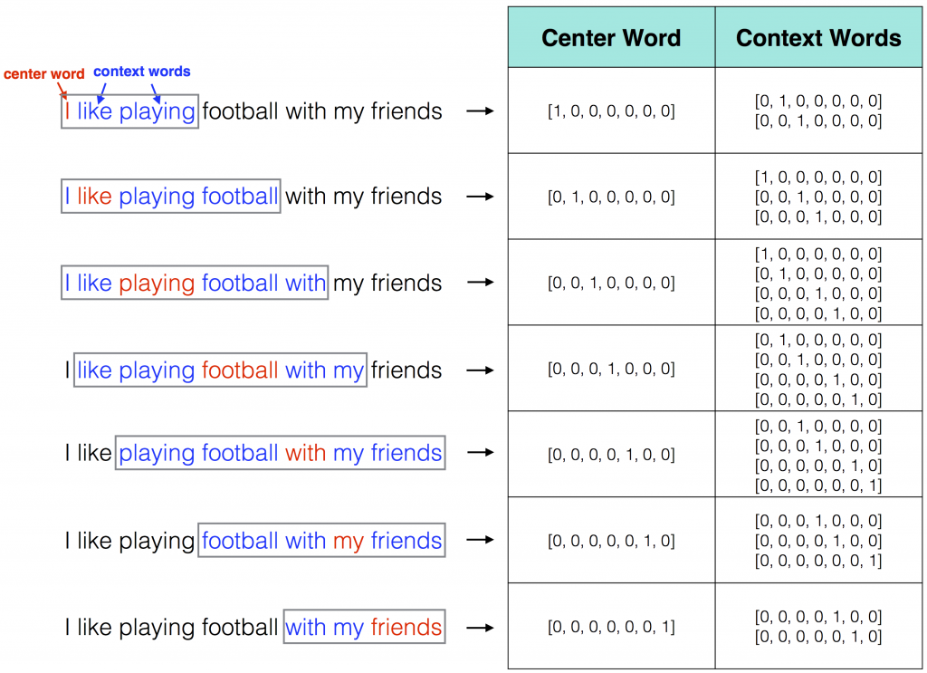 Center word and Context words